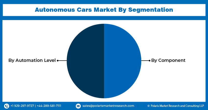 Autonomous Cars Market seg